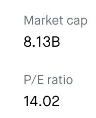 A financial data display showing 'Market cap 8.13B' and 'P/E ratio 14.02' in simple text format.
