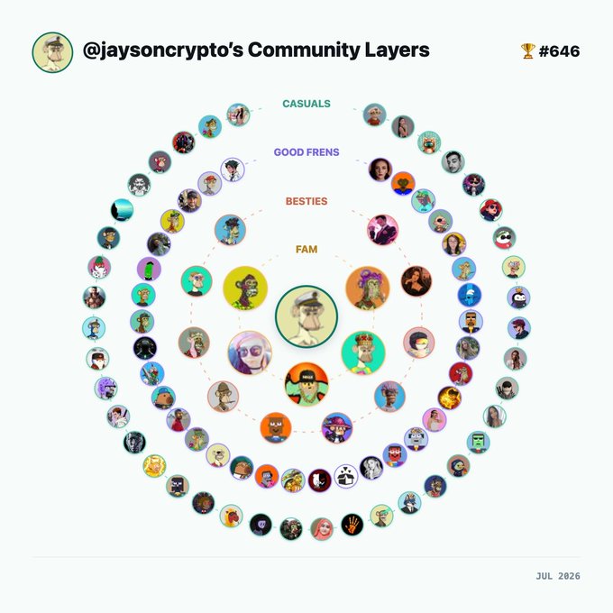A community layers diagram titled '@jaysoncrypto's Community Layers #646' showing concentric circles of avatar profiles labeled 'CASUALS', 'GOOD FRENS', 'BESTIES', and 'FAM', dated July 2026.
