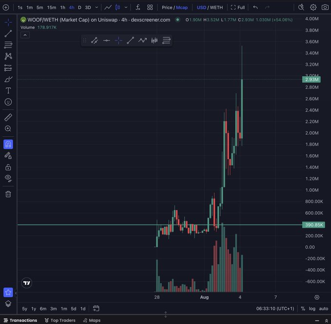 A TradingView-style candlestick chart showing the WOOF/WETH market cap on Uniswap over a 4-hour timeframe, displaying a significant upward price trend in August.
