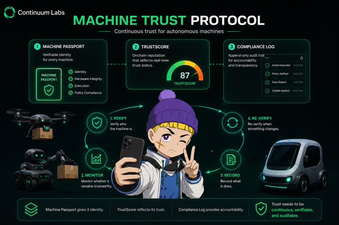 An infographic titled 'Machine Trust Protocol' by Continuum Labs, detailing steps like 'Verify,' 'Monitor,' 'Record,' and 'Re-Verify' around an anime character holding a phone, with drone and vehicle illustrations.