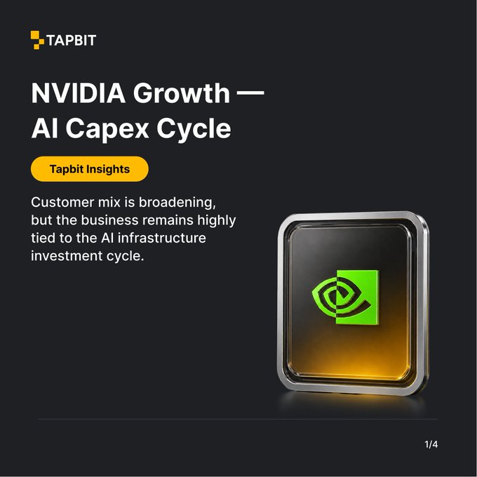 A Tapbit Insights cover slide (1/4) titled "NVIDIA Growth — AI Capex Cycle" featuring the NVIDIA logo on a stylized chip, with the tagline noting that NVIDIA's customer mix is broadening while the business remains highly tied to the AI infrastructure investment cycle, complementing the post's point that ACIE revenue is growing faster than hyperscaler revenue but Data Center still dominates at 92.5% of total revenue.