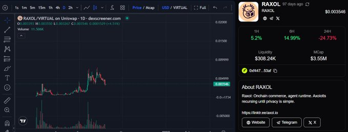 The image shows a DexScreener trading chart for the RAXOL/VIRTUAL pair on Uniswap, displaying a 1H timeframe with the token priced at approximately $0.003546, a market cap of $3.5M, and 24-hour performance showing mixed results (+14.99% in 6H but -24.73% in 24H). This data visually supports the post's claim that RAXOL should be evaluated beyond just its "low market cap" label, as the chart reveals active trading volume ($308.24K liquidity) and recent volatility that reflects genuine market interest rather than purely hype-driven price action typical of speculative small-cap projects.