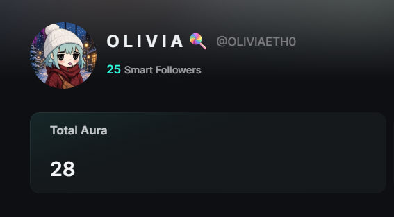 Profile-style card for “OLIVIA” with a palette emoji, handle “@OLIVIAETH0,” “25 Smart Followers,” and “Total Aura 28.”