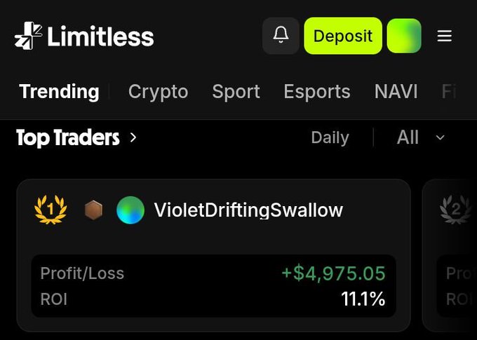 The Limitless platform interface displays a "Top Traders" leaderboard showing "VioletDriftingSwallow" ranked #1 with a Profit/Loss of +$4,975.05 and ROI of 11.1%, directly illustrating the post's point about timing and conviction yielding significant returns in prediction markets.