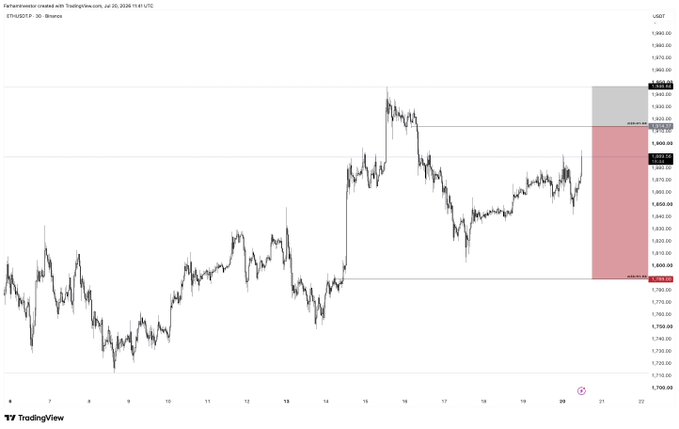 A 30-minute ETHUSDT candlestick chart on TradingView dated July 20, 2026 shows a short trade setup with key price levels marked at 1,914 (entry), 1,946 (stop loss), and 1,789 (take profit), highlighted by red and gray zones on the right side of the chart near the current price around 1,899.