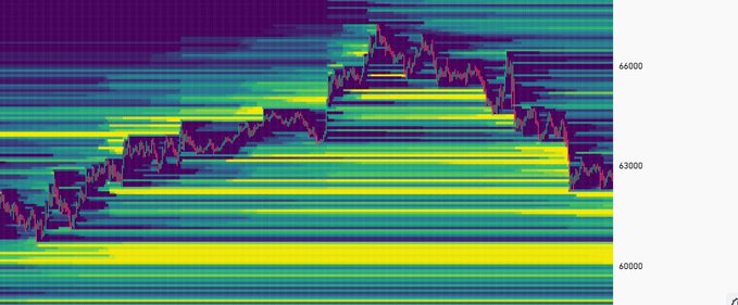 A colorful heatmap visualization showing a price chart with values ranging from 60000 to 65000, displaying a candlestick pattern overlaid on a density-style background that transitions from yellow at the bottom to purple at the top. The image illustrates a sharp price rally and subsequent drop around the 65000 level, visually representing the Turkish post's narrative about market movement and fund transfers.