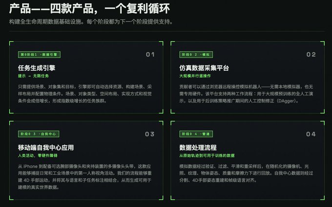 A Chinese-language product overview slide titled '产品——四款产品，一个复利循环' showing four stages: 01 任务生成引擎 (Task Generation Engine), 02 仿真数据采集平台 (Simulation Data Collection Platform), 03 移动端自我中心应用 (Mobile Egocentric Application), and 04 数据处理流程 (Data Processing Pipeline), describing a full lifecycle data infrastructure.