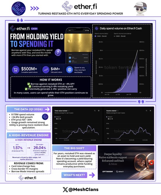 The image shows a website with an infographic that includes various charts, text, and bullet points about EtherFi and the trading process for cryptocurrency, such as ether. The main focus of this image appears to be the infographic itself rather than the surrounding content on other webpages or social media platforms. It seems to provide useful information about EtherFi, its benefits in spending cryptocurrency, and how it can help users increase their wealth over time by leveraging their restockedETH against the trading price fluctuations of ether throughout a day.