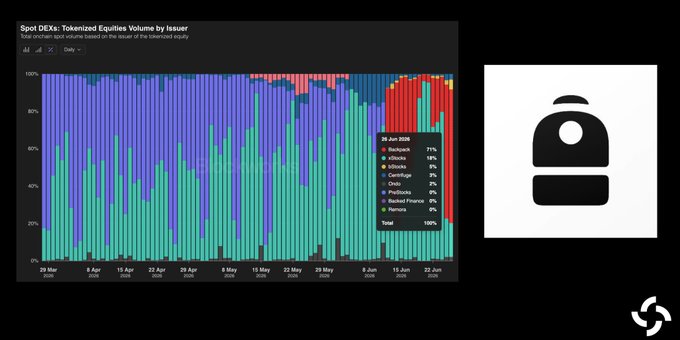 The image shows a stacked bar chart titled "Spot DEXs: Tokenized Equities Volume by Issuer" tracking each tokenized stock securities trading volume on the issuer of the tokenized equity, with a data snapshot from June 26, 2025 indicating Backpack led at 71% of total volume—supporting the post's claim that Backpack accounted for over 70% of tokenized stocks trading volume on Solana in the last 24 hours.