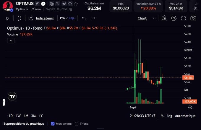 A cryptocurrency trading chart for "OPTIMUS" on DEX Screener showing a 1-day timeframe with a market cap of $6.2M, a price of $0.00620, and a 20.38% increase over 24 hours, with a significant price spike visible in September.