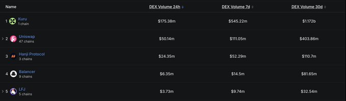The image shows a DEX volume ranking table where Kuru Exchange leads with $175.38m in 24-hour volume, $545.22m over 7 days, and $1.172b over 30 days—significantly outperforming competitors like Uniswap ($50.14m 24h), Hanji Protocol, Balancer, and LFJ. This data supports the post's enthusiasm by visually demonstrating Kuru Exchange's dominant trading activity on the $MON run-up.