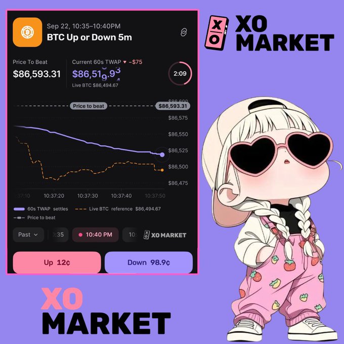 A promotional graphic for 'XO MARKET' showing a BTC Up or Down 5m trading interface with the Price To Beat at $86,593.31, alongside a cartoon character wearing heart-shaped sunglasses and an XO MARKET logo.