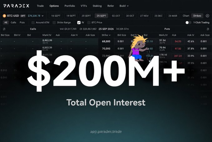 A promotional graphic for the Paradex crypto options trading platform showing the BTC-USD options chain with a large "$200M+ Total Open Interest" text overlay featuring a small cartoon character.