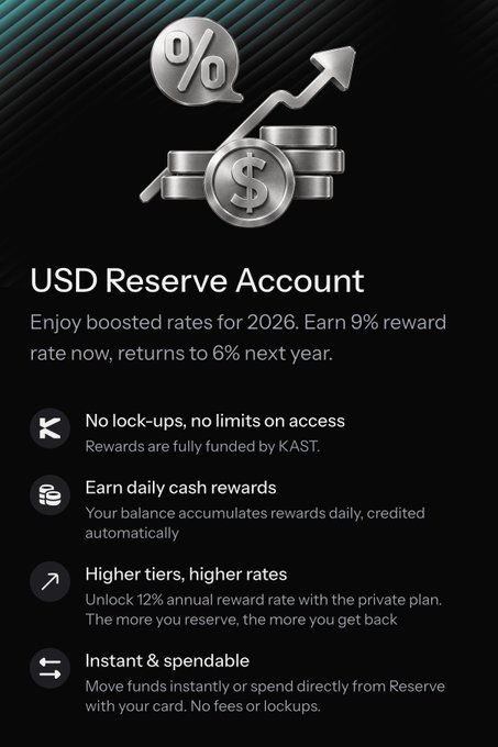 The image is a promotional graphic for a "USD Reserve Account" featuring silver coins, a percent sign, and an upward arrow icon, advertising a boosted 9% reward rate for 2026 that returns to 6% next year. It highlights key benefits including no lock-ups, daily cash rewards, tiered rates up to 12% with a private plan, and instant fund accessibility. The graphic directly supports the post's claim about earning up to 12% APY on stablecoins through @KASTxyz, visually showcasing the Reserve Account's promotional interest rate offer.