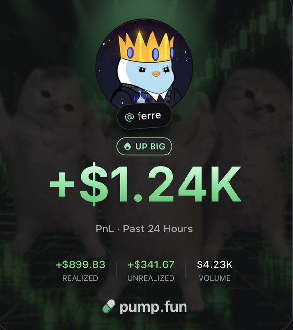 A "Pumping gains" themed graphic showing a user named @ferre's profits on the Pump.fun app, displaying +$1.24K in PnL over the past 24 hours, including $899.83 realized and $341.67 unrealized on $4.23K volume, alongside an avatar of a crowned penguin character. The image aligns with the post by showcasing how users can track and celebrate their trading gains as a new day begins on the Pump.fun platform.