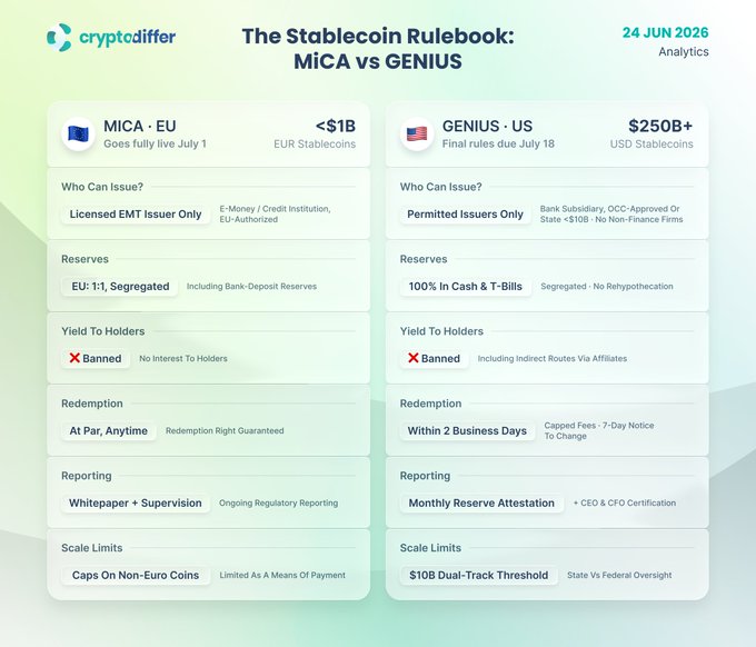 The image presents two tables side by side that show information about MiCA rules for cryptocurrencies from two different countries. Both tables are color-coded with a green header on top of each table and black text underneath the heading, providing clear data and an organized layout for easy comparison between the two sets of guidelines. The text at the bottom of the image reads "Two deadlines, three weeks apart: #MiCA — fully live July 1 ; #GENIUS — final rules due July 18; full enforcement kicks in early 2027" which highlights the key differences between the two sets of MiCA rules.