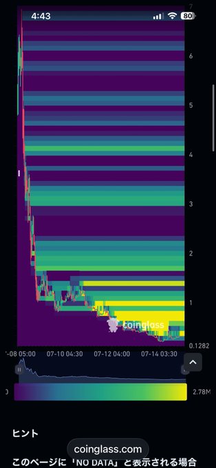 The image is a Coinglass liquidation heatmap displayed on a mobile phone (time 4:43), showing price levels on the y-axis (around 0.1282 to 2.78M) and dates from 07-08 to 07-14 on the x-axis, with bright yellow/green liquidation clusters concentrated below the current price—visually representing the heavy short liquidation zones referenced in the post, which notes longs at $591K versus shorts at $7.06M for $LAB, supporting the claim that short positions vastly outweigh longs and a sharp upward spike is likely.