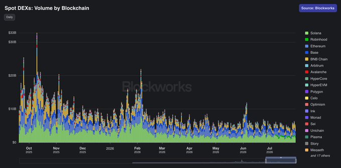 This stacked area chart from Blockworks shows daily spot DEX trading volume by blockchain from October 2024 to July 2025, peaking near $310B in late October 2024 before steadily declining to roughly $50B by July 2025, illustrating the prolonged downtrend referenced in the post. Notable chains contributing to volume include Solana, Polygon, Hyperliquid, Ethereum, and Base, with all chains reflecting the broader decline rather than any new highs.