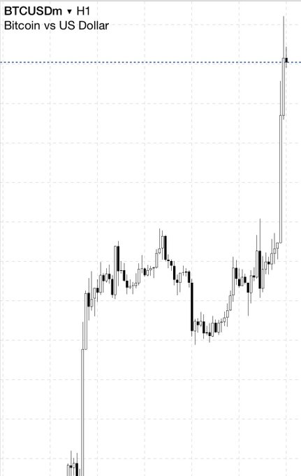 A candlestick chart of BTCUSDm on an H1 (1-hour) timeframe labeled 'Bitcoin vs US Dollar', showing a sharp price rally on the right side reaching a marked horizontal level.