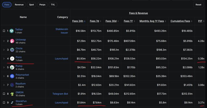 Screenshot of a cryptocurrency fees and revenue dashboard ranking projects including Tether, Uniswap, Circle, Pump, Polymarket, Raydium, GMON, and StonFun with their respective fee metrics.
