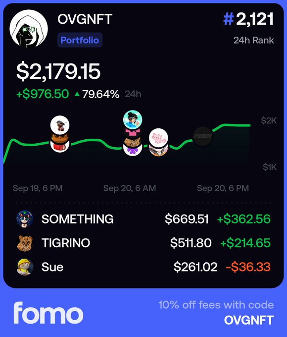 A portfolio dashboard from 'fomo' for user OVGNFT showing a $2,179.15 value (+$976.50, 79.64% in 24h), ranked #2,121, with top holdings SOMETHING ($669.51), TIGRINO ($511.80), and Sue ($261.02).