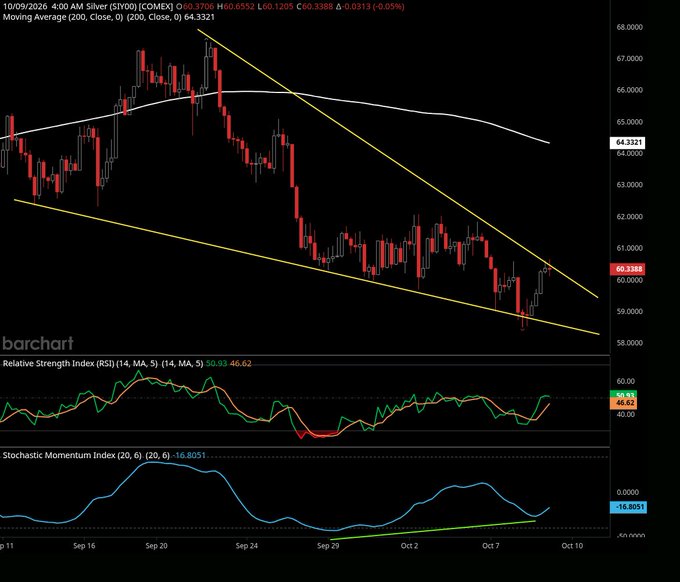 A candlestick chart for Silver (SIY00) on COMEX from October 9, 2026, showing a descending channel with a 200 Moving Average, RSI (14) at 50.93, and Stochastic Momentum Index (20, 6) at -16.8051.