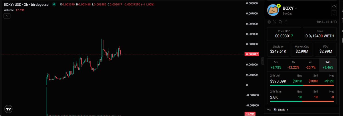 A TradingView candlestick chart for BOXY/USD showing the token at $0.003017 with a -11.00% change, alongside market data including $249.61K liquidity.