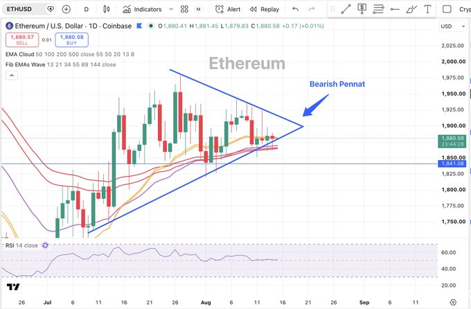 A daily Ethereum (ETHUSD) chart on Coinbase shows price action squeezed within a bearish pennant pattern, with ETH trading at $1,880.58 (close: $1,881.45), just above the EMA cloud support around $1,850, highlighting the critical consolidation apex the post warns about.