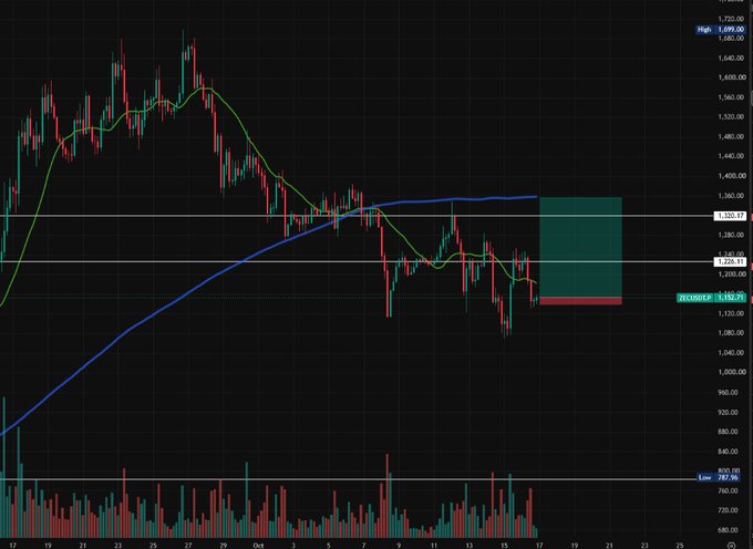 A financial candlestick chart displays price levels around 1,200 with moving averages and volume bars, showing a red highlighted area near the current price of 1,152.21.