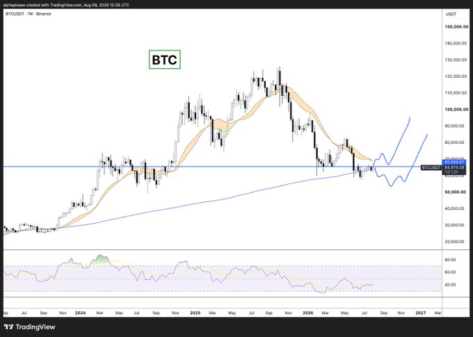 A TradingView BTC/USDT chart on Binance showing a weekly timeframe from 2024-2027, displaying price action around $65,000-$70,000 with technical indicators and a hand-drawn trendline suggesting upward movement.