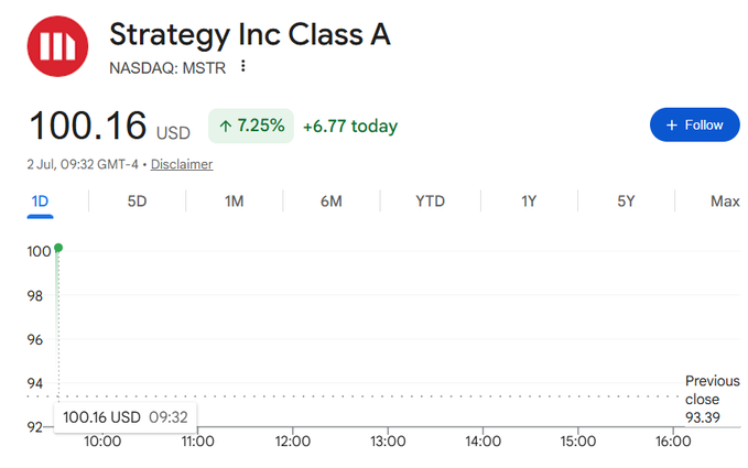 The image shows a Google Finance chart of Strategy Inc Class A (NASDAQ: MSTR) trading at $100.16 USD, up 7.25% (+$6.77) as of 9:32 GMT-4 on July 2nd, with the previous close at $93.39. The chart visually supports the post's bullish claim that $MSTR has reclaimed the $100 level, highlighting the sharp morning surge from below $94 to above $100.