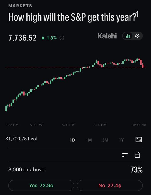 A Kalshi prediction market chart tracking the S&P 500 at 7,736.52 (up 1.8%), showing 73% odds of the index reaching 8,000 or above this year. The chart's strong upward trend through the trading day visually reinforces the post's warning that bullish sentiment is peaking precisely as the index faces its historically weakest seasonal period.