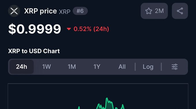 XRP price ticker showing $0.9999, down 0.52% in 24h, ranked #6, illustrating the poster's point that XRP has returned to ~$1 after previously reaching $3.60, with excitement fading despite the buying opportunity.