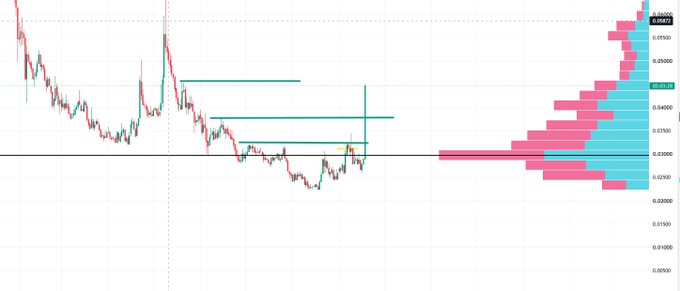 A candlestick chart of $STRK paired with a volume profile histogram showing price action between approximately 0.0250–0.0590, highlighting accumulation and resistance levels ahead of a potential breakout. The post promotes joining a pre-launch trade call to capture the move before the breakout rather than buying on FOMO.