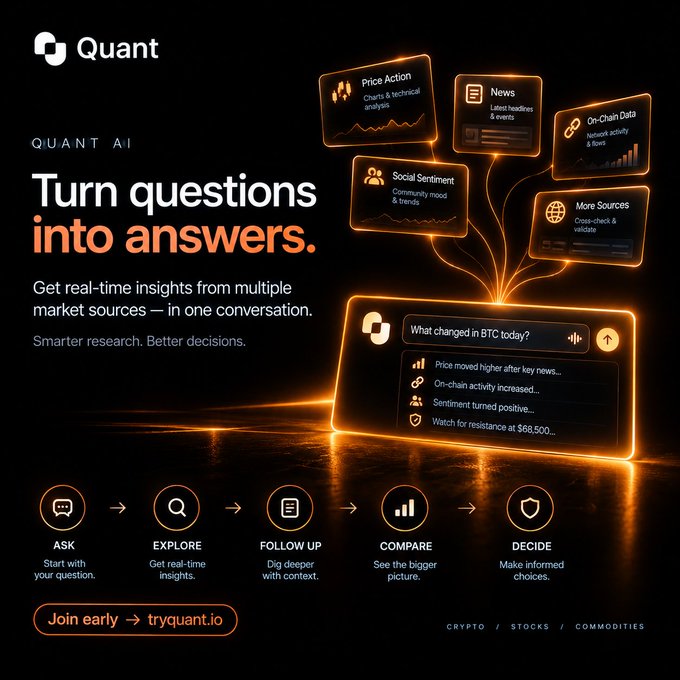 A promotional graphic for 'Quant AI' with the tagline 'Turn questions into answers,' showcasing real-time market insights across crypto, stocks, and commodities, with a workflow showing Ask, Explore, Follow Up, Compare, and Decide steps.
