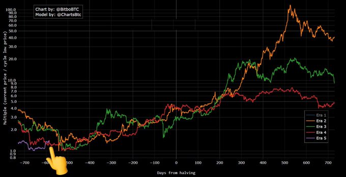 A logarithmic line chart titled by @BtcbBTC/@ChartsBTC showing multiply (current price/cycle low price) for Bitcoin Eras 1-5 across days from halving (-700 to ~750), with Era 3 (orange) peaking around 100x near day 500 and Era 2 (green) reaching ~25x.