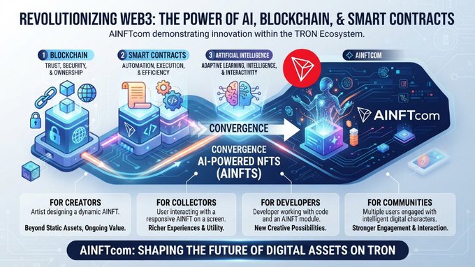 An infographic titled 'REVOLUTIONIZING WEB3: THE POWER OF AI, BLOCKCHAIN, & SMART CONTRACTS' explaining AINFTcom's role in the TRON Ecosystem, highlighting features for creators, collectors, developers, and communities.