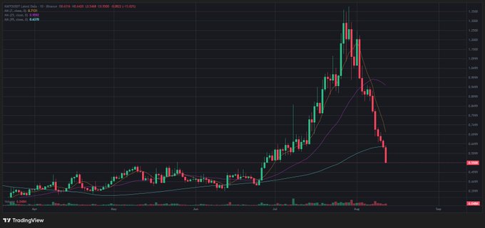 A candlestick chart of the KAITO/USD pair on TradingView shows a sharp rally peaking near $1.70 in early August followed by a steep decline to around $0.45, visually reinforcing the post's concern that KAITO has been dumping despite earlier staking incentives.