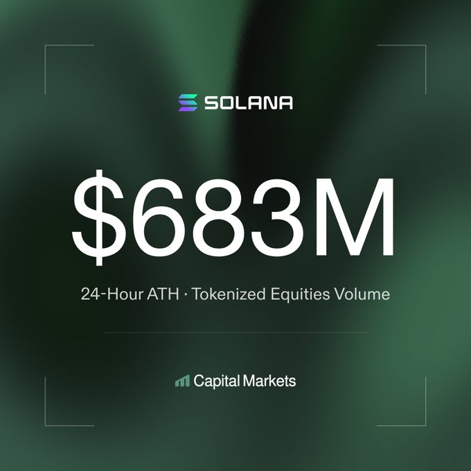 The image shows an advertisement for a digital currency called Solana. The text on the poster reads "New ATH: Solana tokenized equities 24 hour volume crossed $683M", which indicates that there are currently trading volumes of Solana's token at $69.83 per token. This information suggests that the price is likely to rise as demand increases for this digital currency, making it an attractive opportunity for those interested in investing or selling Solana tokens.