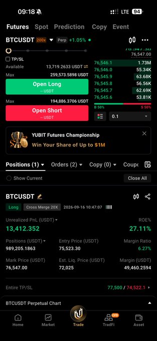 A cryptocurrency trading app screenshot showing a BTCUSDT perpetual futures position with an unrealized PnL of 13,412.352 USDT and an ROE% of 27.11%.