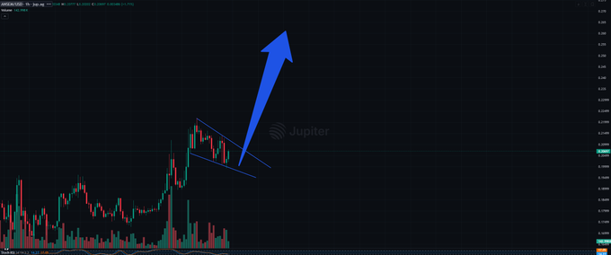 A cryptocurrency trading chart on TradingView displays JUP/USDT on a 1-hour timeframe, featuring candlestick data with a drawn descending trendline and a large blue arrow indicating an anticipated bullish breakout. The dark-themed chart shows the ticker "JUP" prominently with the watermark "Jupiter," aligning with the post's reference to $ANSEM's bullish price prediction for Jupiter.