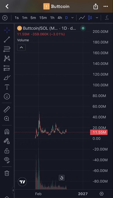 A TradingView chart of Buttcoin/SOL showing a price of 11.55M (-3.01%) with 190+ days of consolidation on a daily timeframe, supporting the post's thesis of a healthy LP and long-term accumulation base before a potential breakout.