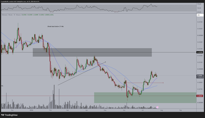 A TradingView chart of CryptoNewsZ_Bitcoin showing a Bitcoin price analysis with annotations including "Break back below 21 MA" and marked resistance/support zones from late 2024 through July 2026.