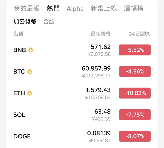 The image shows a screenshot of a cryptocurrency trading dashboard, displaying various cryptocurrencies such as Bitcoin, Ethereum, Dogecoin, and DOGE along with their current prices. The text "Alpha" appears multiple times within the image, possibly indicating that this is an Alpha trading strategy or a specific cryptocurrency being tracked by the user.