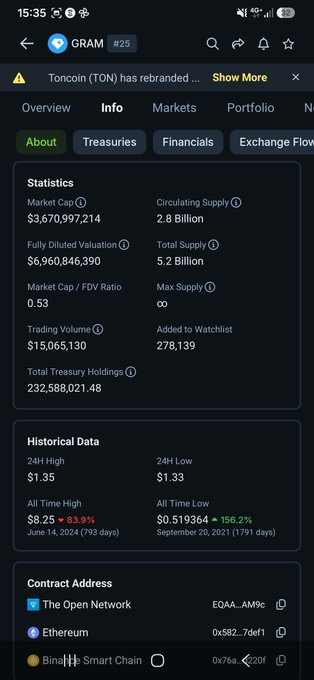 The image displays CoinGecko's info page for the Toncoin (TON) token, showing statistics like a $3.67 billion market cap, $15.06 million trading volume, and 2.8 billion circulating supply. The post's claim about high volume relative to market cap appears to be misattributed, as TON's volume-to-market-cap ratio shown here is quite low (~$15M vs ~$3.67B), not the strong activity referenced in the commentary.