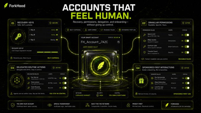 An infographic for 'ForkHood' titled 'ACCOUNTS THAT FEEL HUMAN.' detailing features like Recovery Keys, Granular Permissions, Delegated Routine Actions, and Sponsored First Interactions for a smart account system.