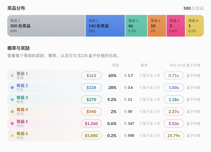 A Chinese-language infographic detailing prize distribution tiers (等级 1-6) for loot boxes, comparing rewards and probabilities against a $228 box price, with a total of 500 prizes.