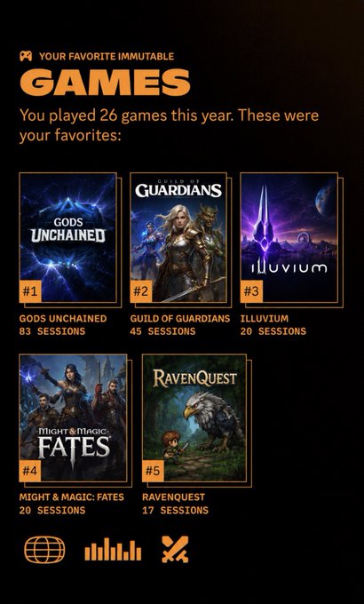 An infographic titled "YOUR FAVORITE IMMUTABLE GAMES" highlighting the user's top 5 most-played titles out of 26 games this year: #1 Gods Unchained (83 sessions), #2 Guild of Guardians (45 sessions), #3 Illuvium (20 sessions), #4 Might & Magic: Fates (20 sessions), and #5 RavenQuest (17 sessions), illustrating personal engagement within Immutable's 700+ game ecosystem.