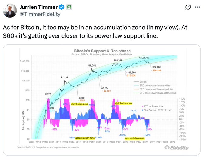 A tweet from Jurrien Timmer (@TimmerFidelity) discussing Bitcoin, stating 'As for Bitcoin, it too may be in an accumulation zone (in my view). At $60k it's getting ever closer to its power law support line,' accompanied by a detailed Bitcoin price support and resistance chart from Fidelity.