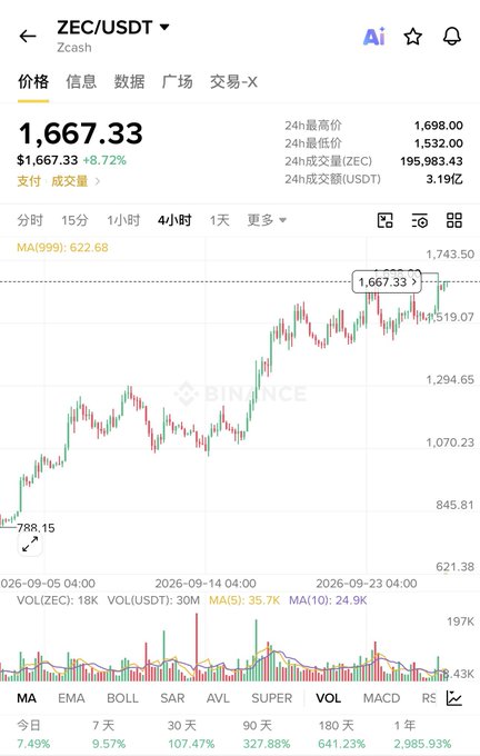 Binance cryptocurrency trading chart showing ZEC/USDT (Zcash) price at $1,667.33, up 8.72%, with 24-hour high of 1,698.00 and low of 1,532.00.